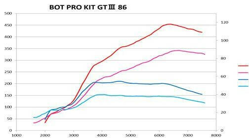 HKS Turbo Kit GT III RS GT86 / BRZ